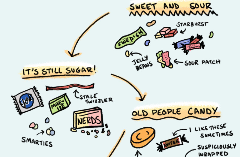 The Hierarchy of Halloween Candy - She's So Bright, Opinion, Funny, Illustration, Halloween, Fall, Candy Ranking, Graphic, Hand Drawn